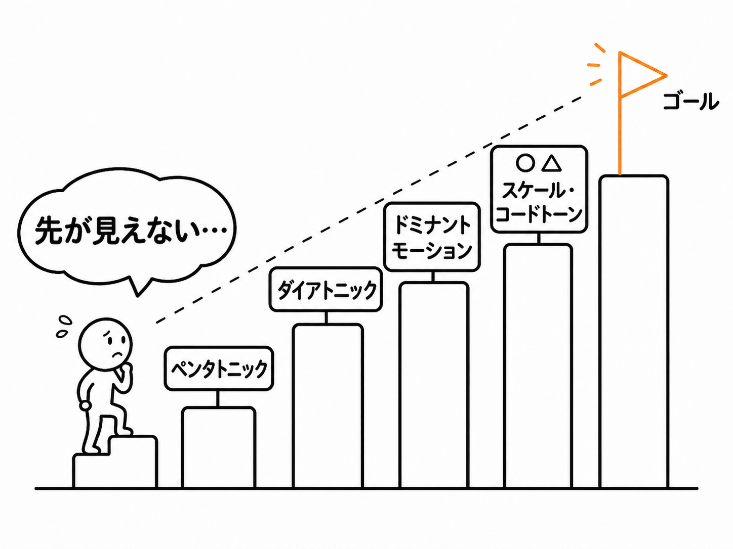 上達しにくいケース
